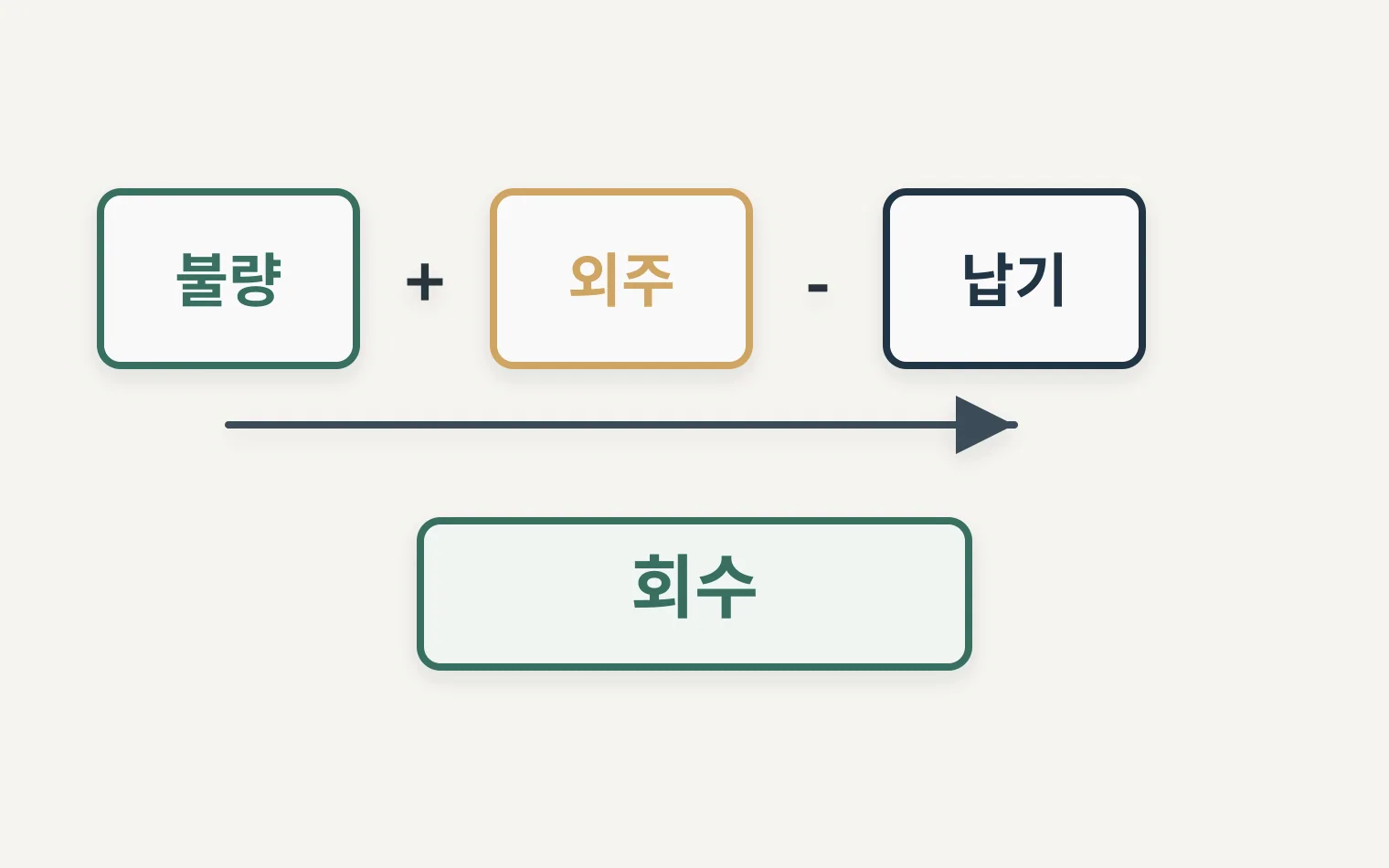 설비투자의 회수 근거를 불량 외주 납기 개선으로 나누는 계산 분해도