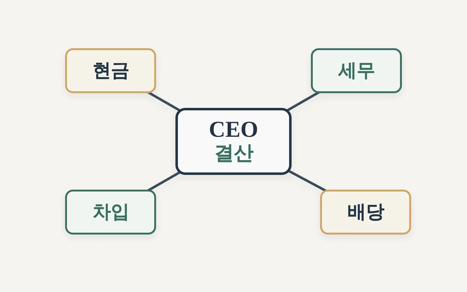 결산 전 CEO 자금 질문 관계도