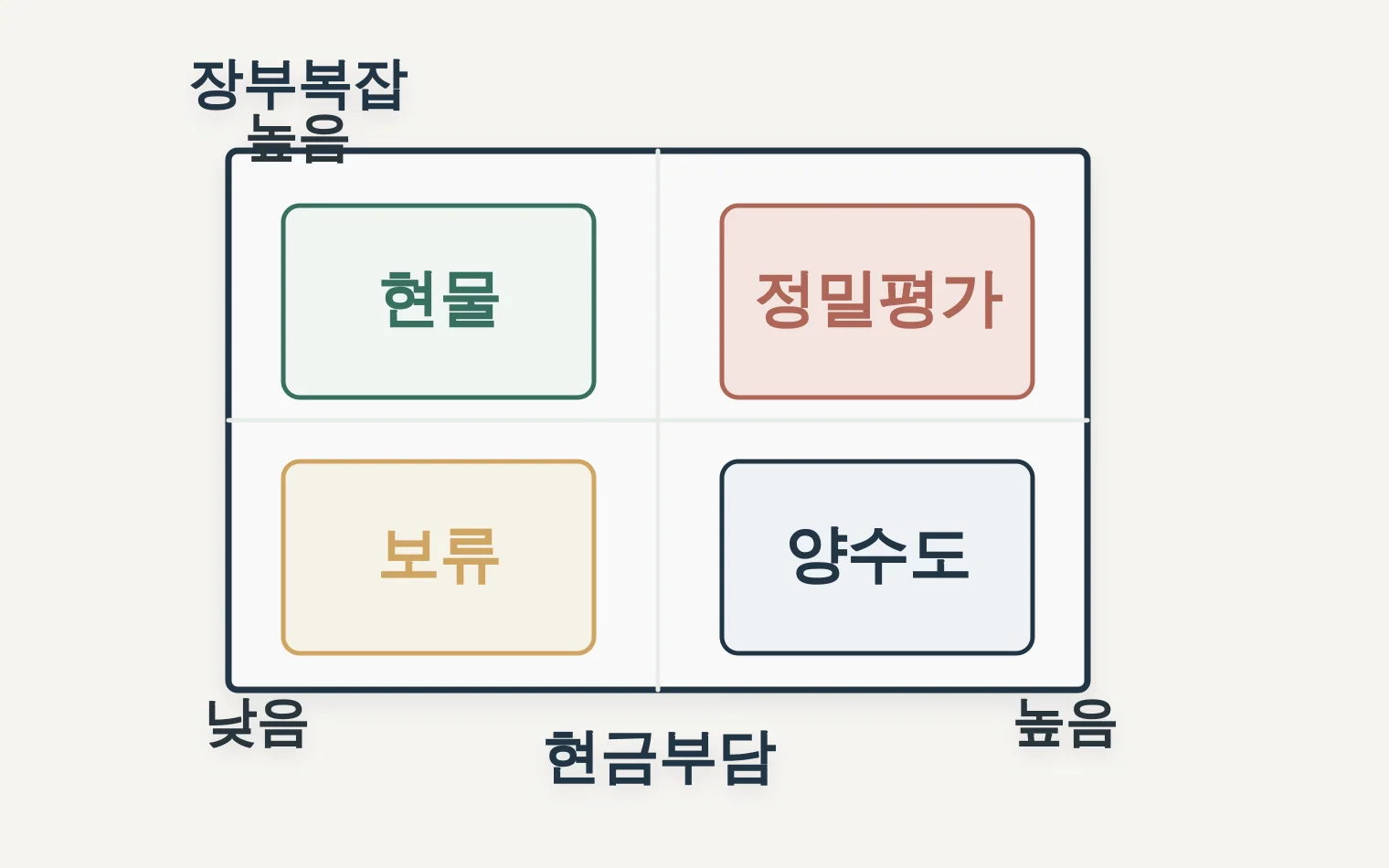양수도 현물출자 영업권 보류 방식을 장부와 현금 기준으로 나누는 매트릭스