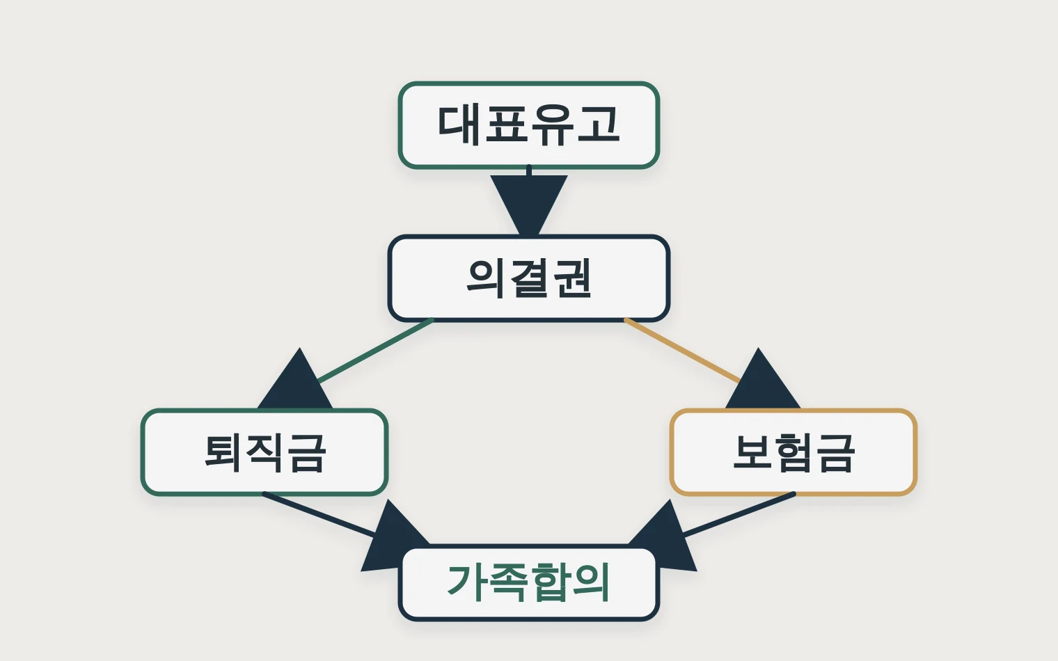 대표 유고 때 의결권 퇴직금 보험금을 순서대로 묻는 의사결정 트리