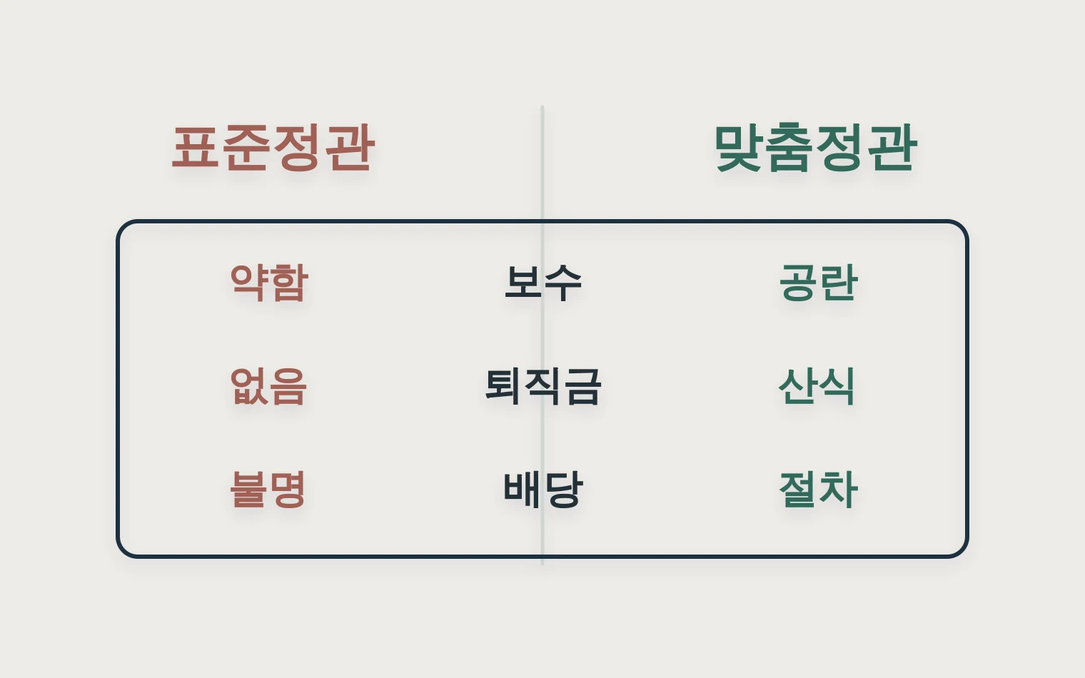 표준정관과 맞춤정관의 돈 출구 차이를 비교하는 도표