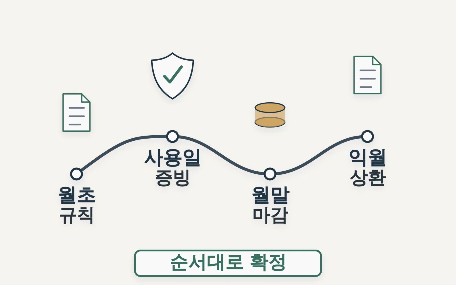 월초 카드규칙 월말 증빙 마감 상환 확인 타임라인