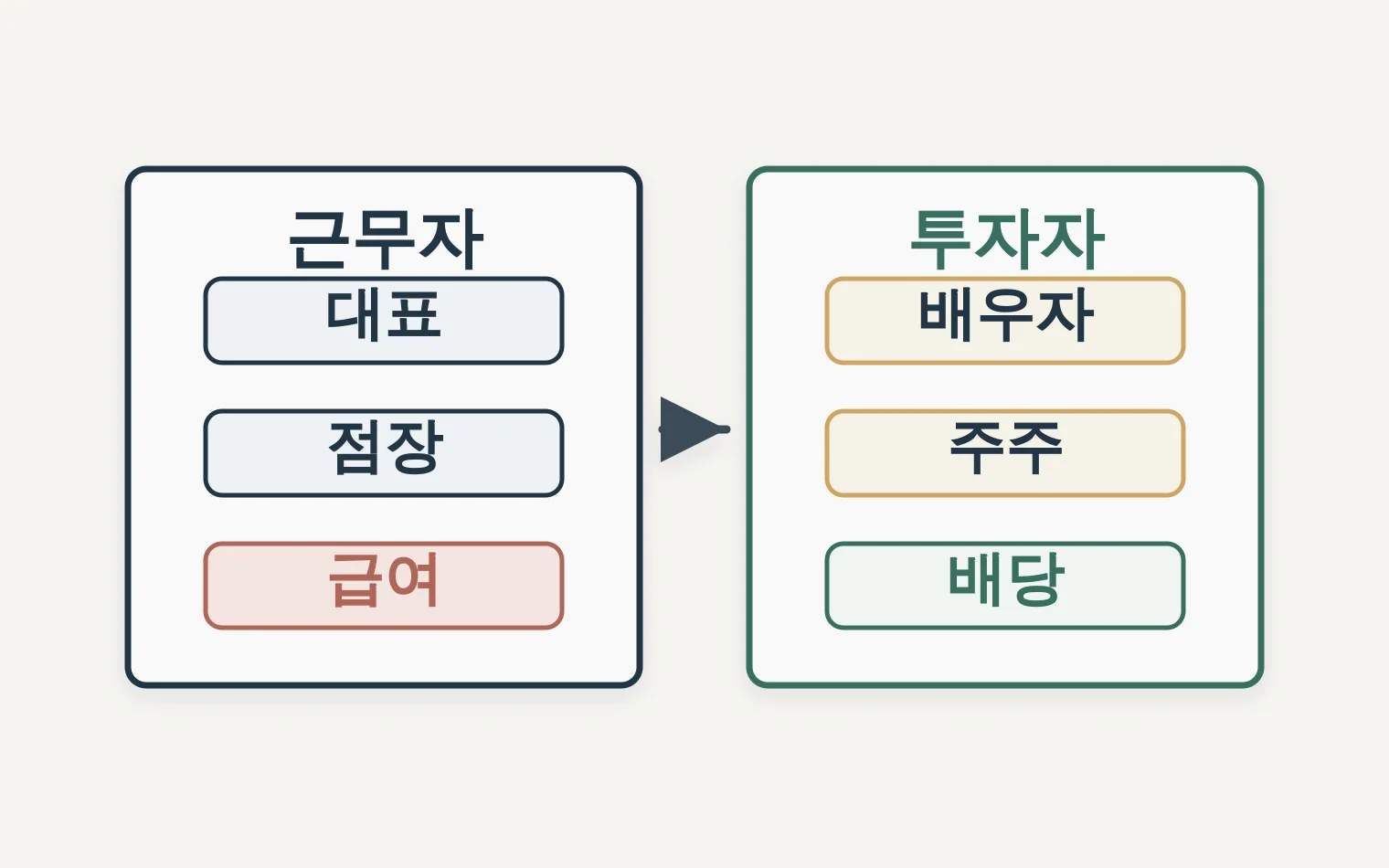 가족 임원 주주 역할과 돈 통로를 비교하는 표