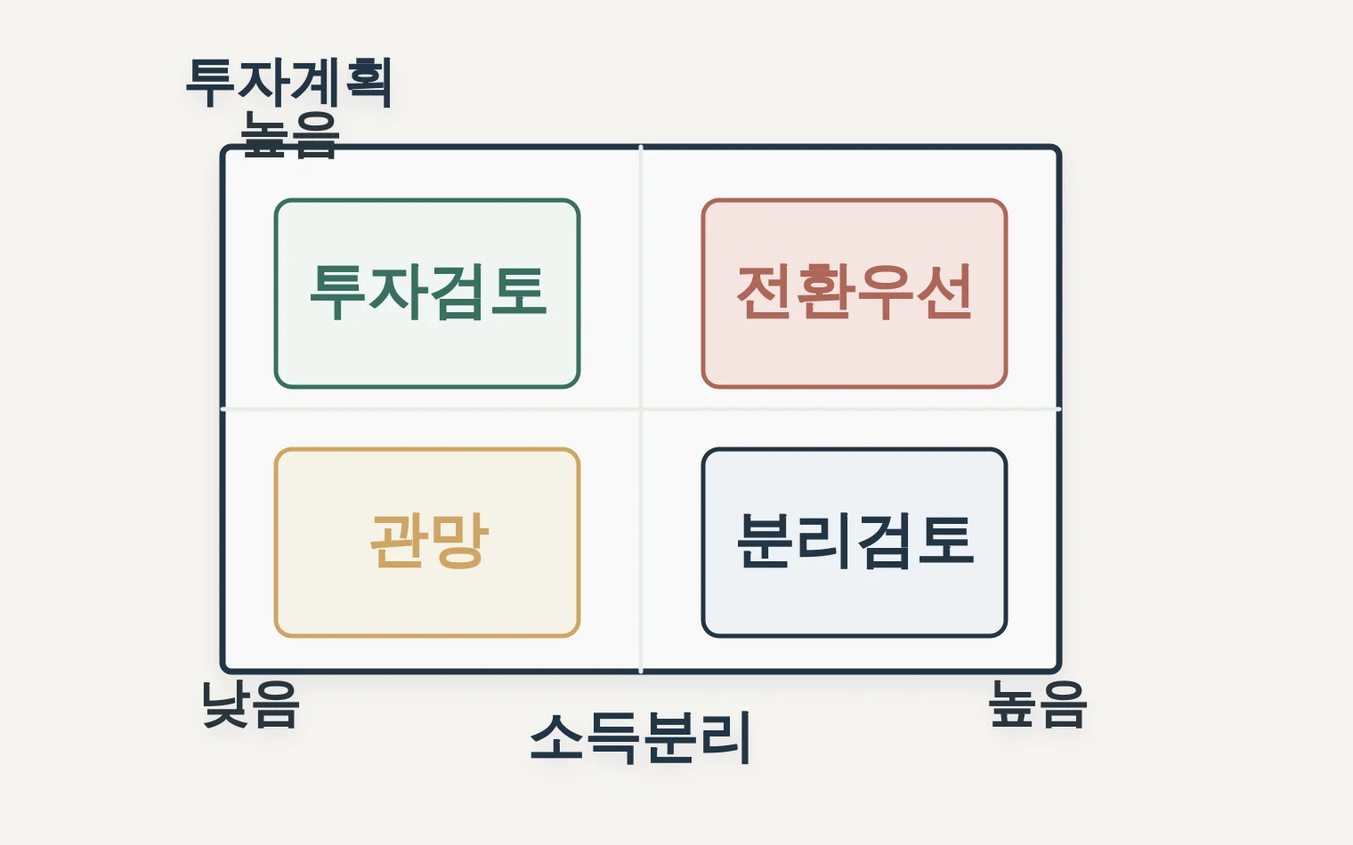 소득분리와 투자계획을 기준으로 법인전환 우선순위를 보는 매트릭스