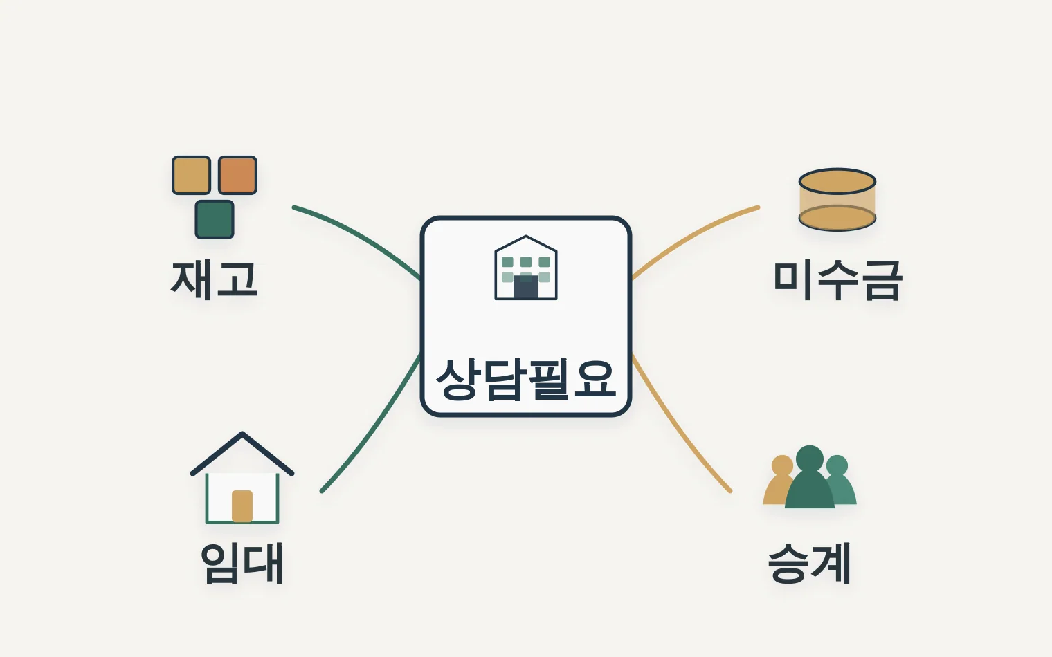 재고 미수금 임대 가족승계가 상담 필요로 모이는 관계도