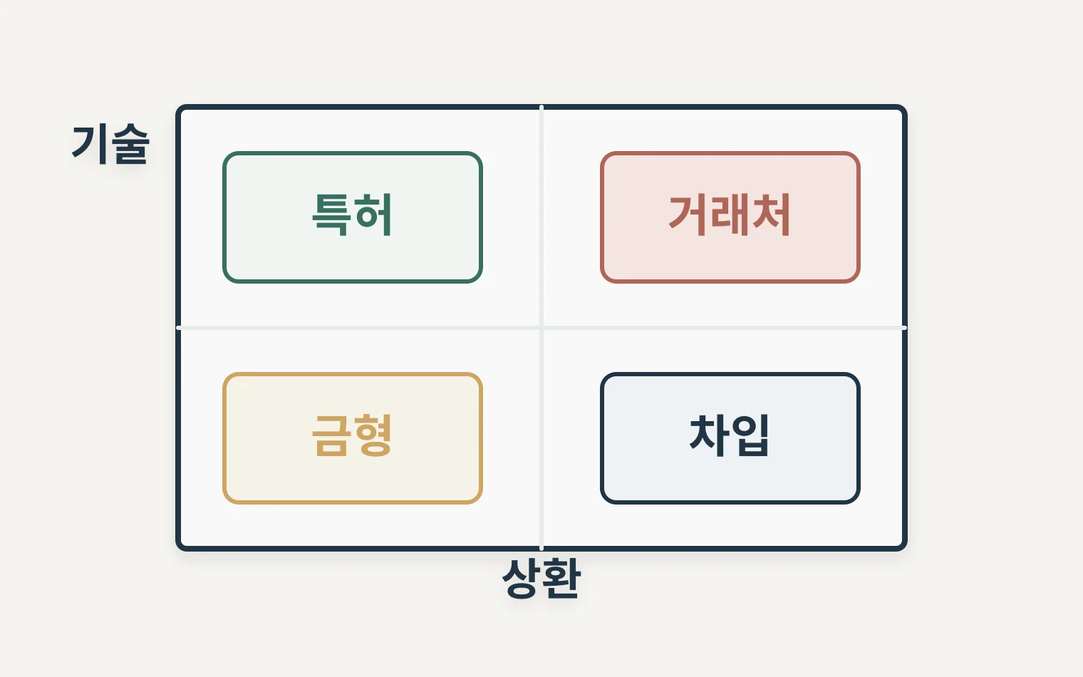 특허 거래처 금형 차입 자료를 기술근거와 상환근거로 나누는 매트릭스