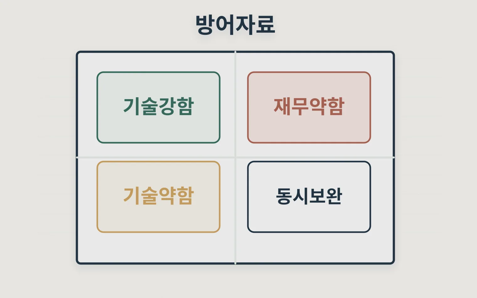 기술점수와 재무 설명력을 함께 보는 정책자금 방어 매트릭스