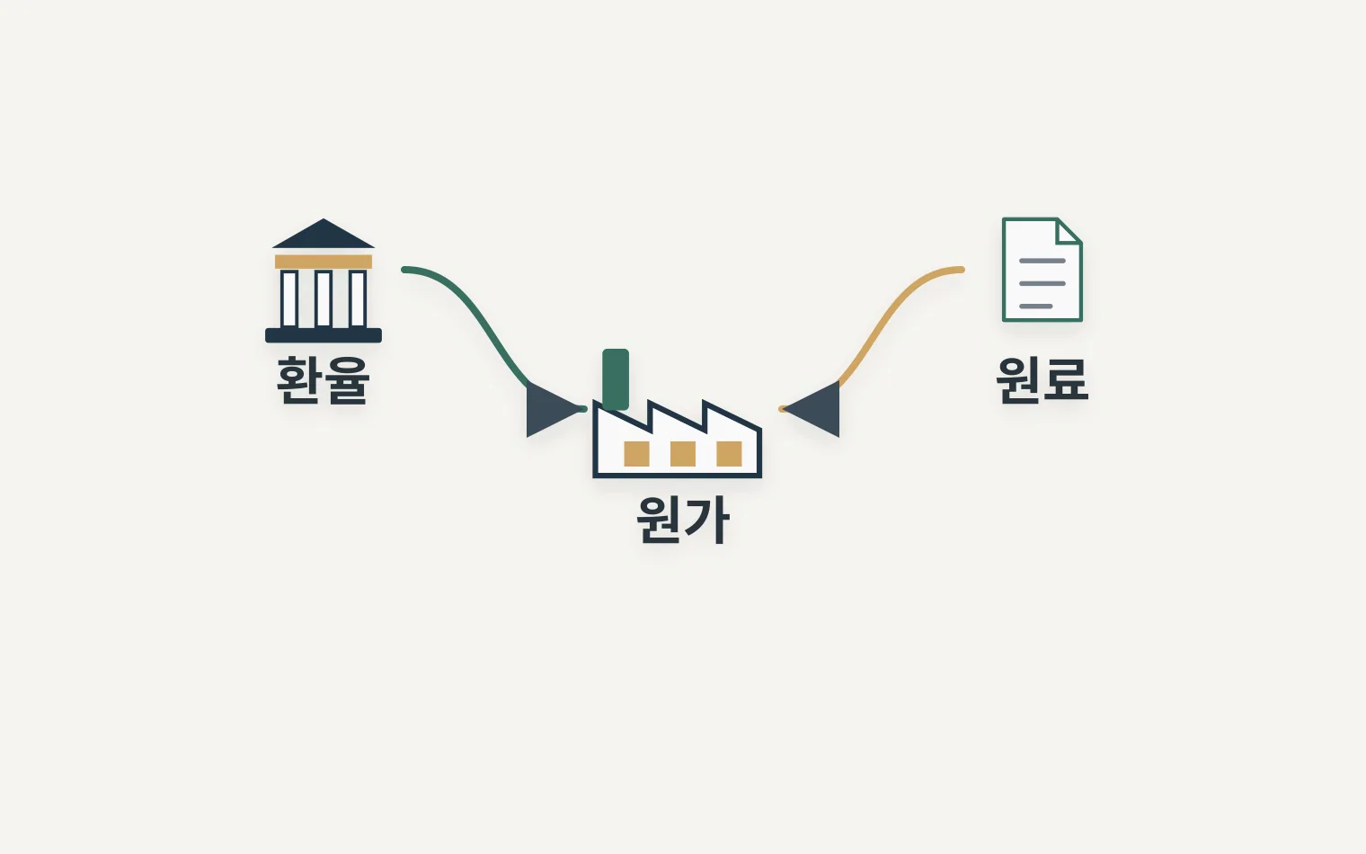 외화 매입채무와 원료 재고 원가가 함께 움직이는 관계도