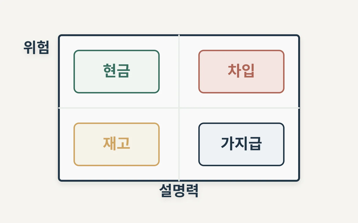 정책자금 신청 전 현금 차입 재고 가지급금을 위험도와 설명력으로 나누는 매트릭스