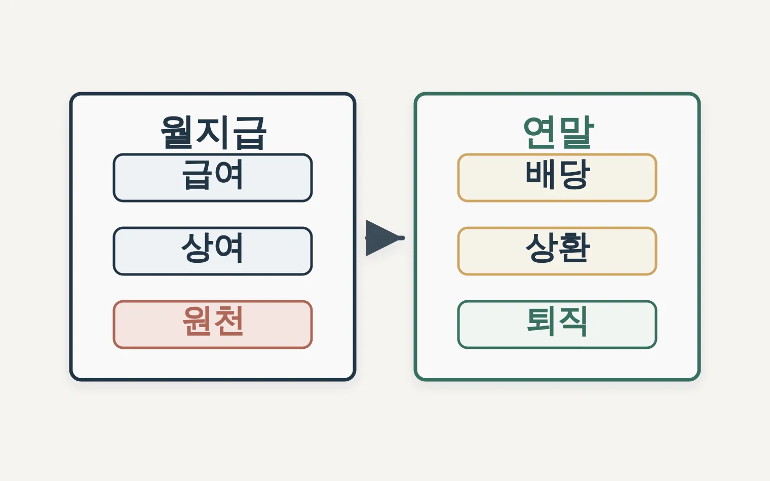 법인전환 후 급여 배당 상환 퇴직 통로를 비교하는 표