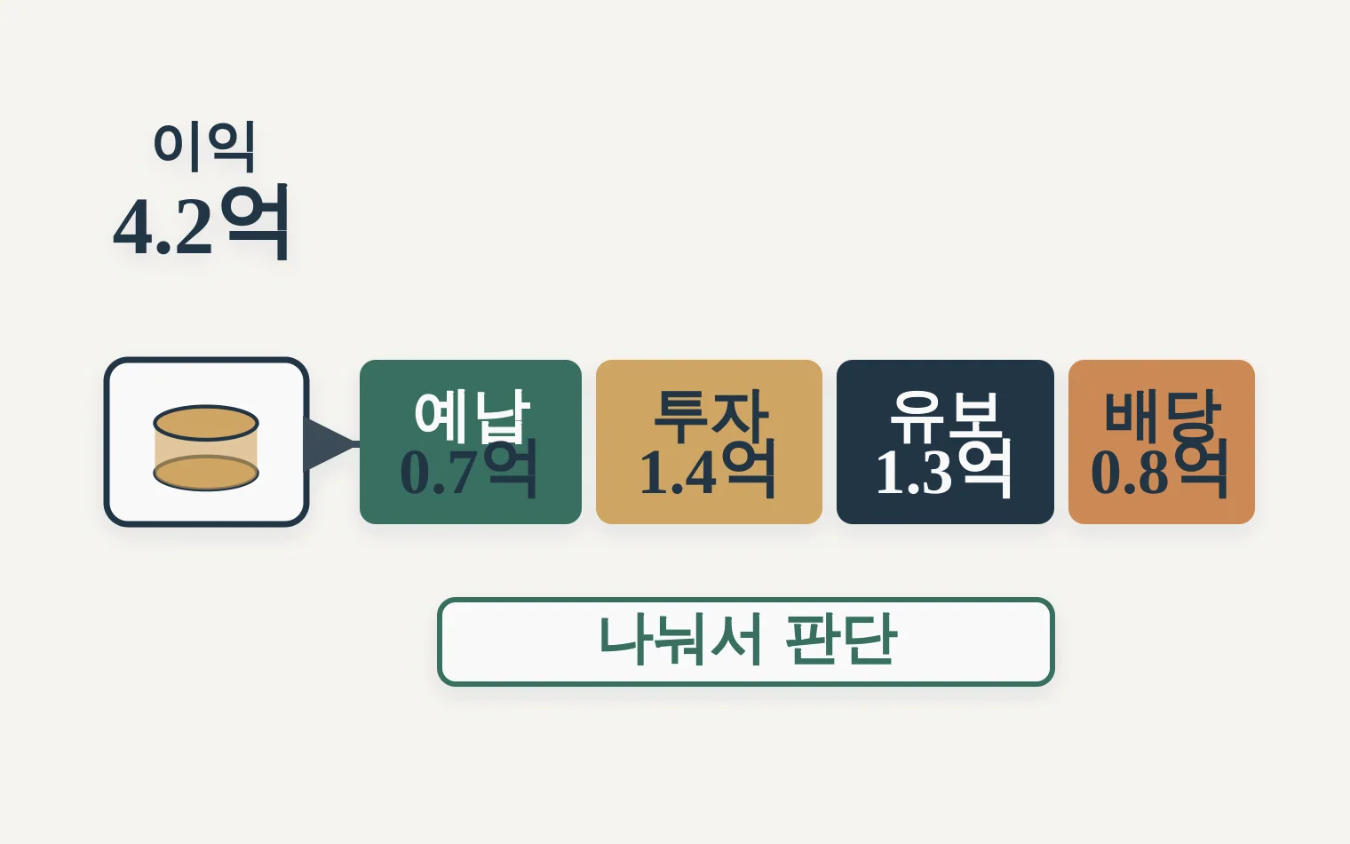 전환 후 이익을 유보 예납 투자 배당으로 나누는 분해도