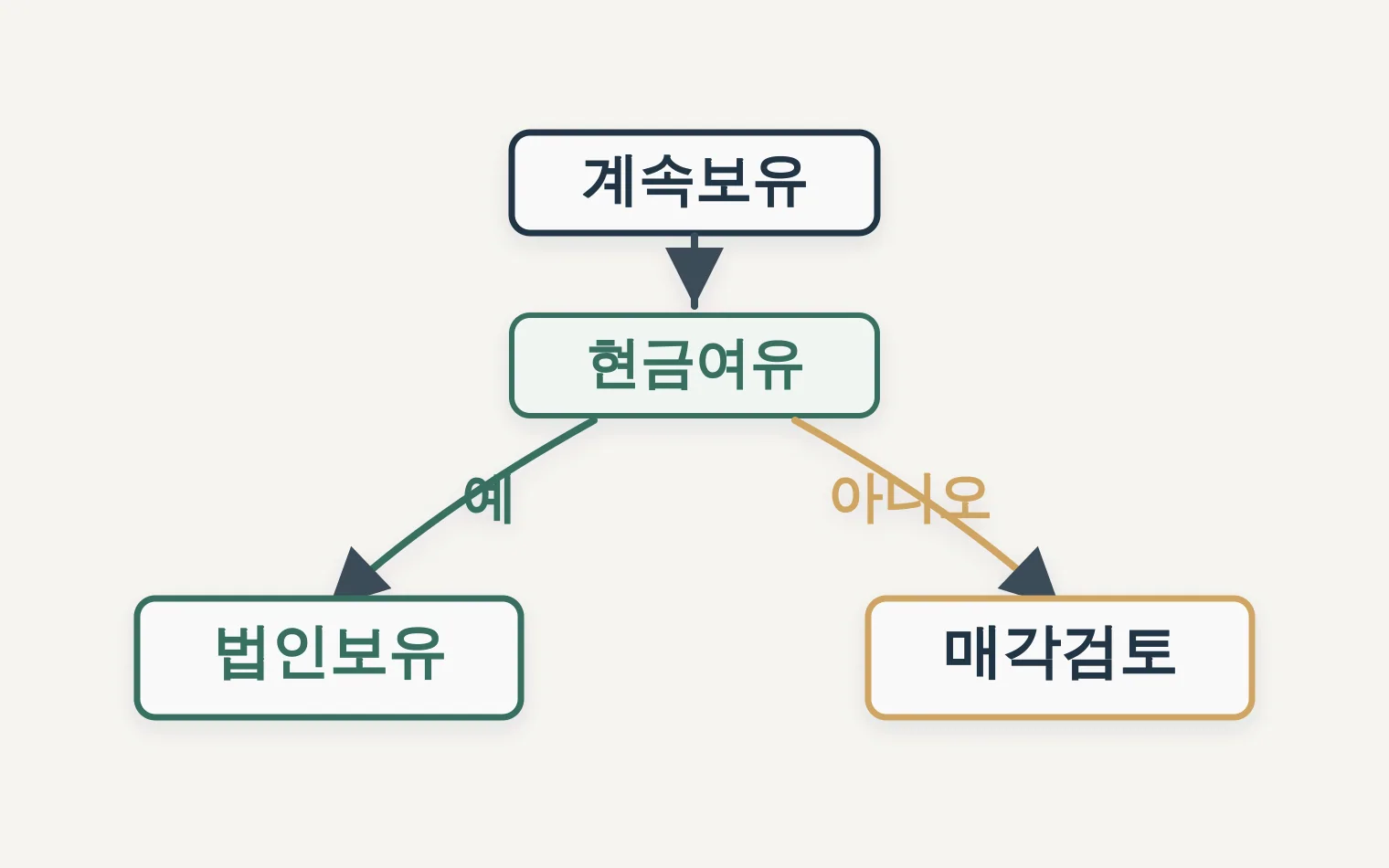 부동산 법인전환에서 보유 매각 지분 청산을 가르는 결정 트리
