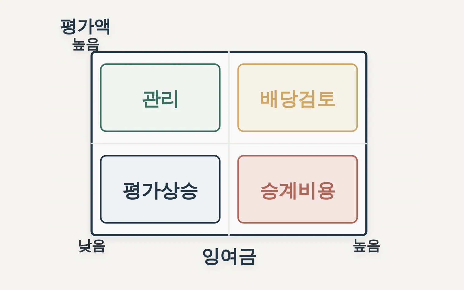 이익잉여금과 주식가치 승계비용 위험 매트릭스