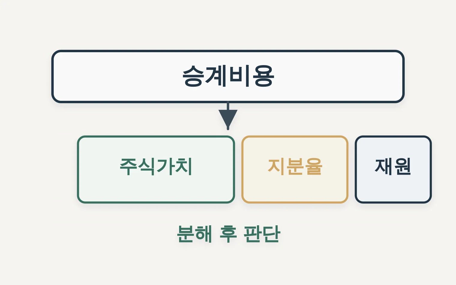 비상장주식 승계비용 계산 분해도