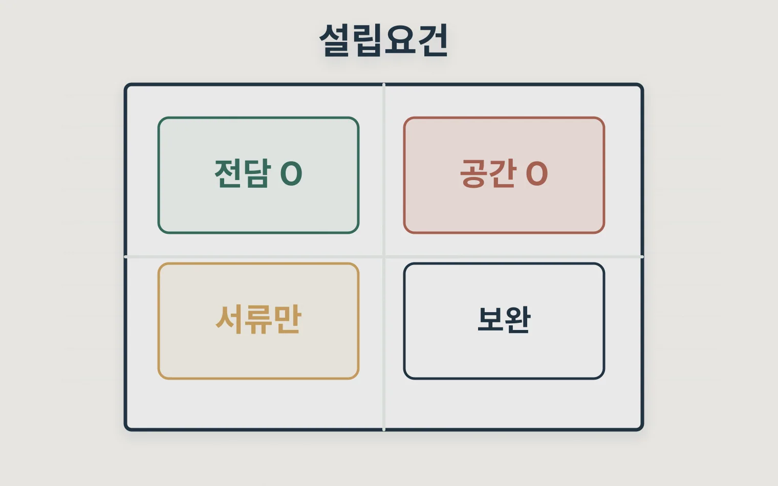연구전담 인력과 독립 공간 충족 여부를 나누는 기업부설연구소 설립요건 매트릭스
