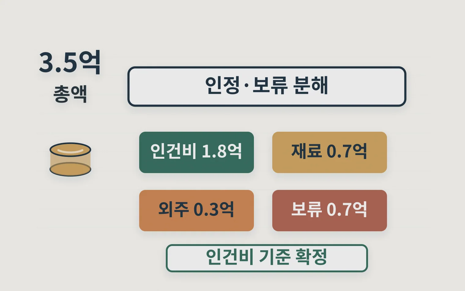연구개발비 후보 3억 5천만 원을 인정 비용과 보류 비용으로 나누는 계산 분해도
