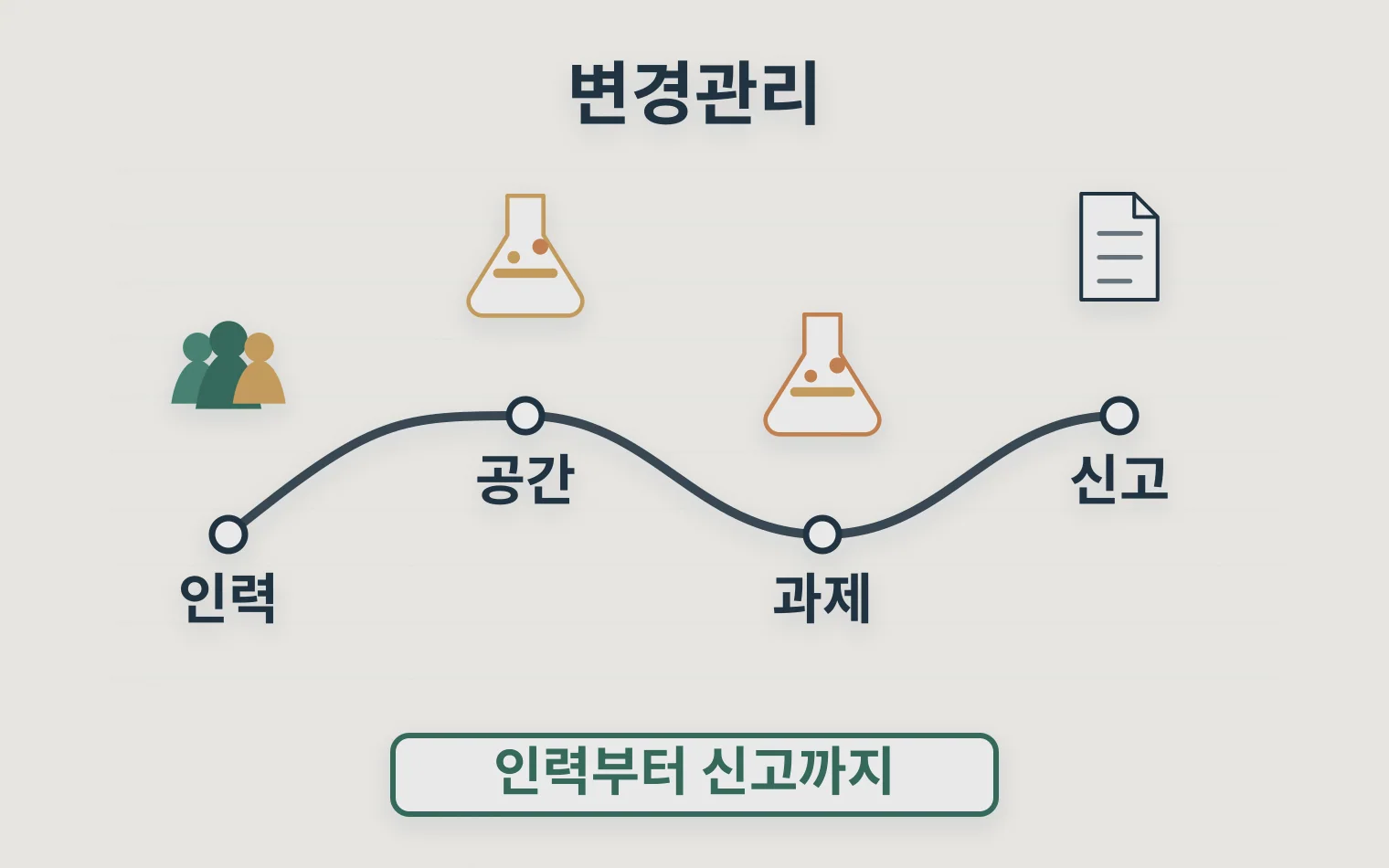 연구소 인정 후 인력 공간 과제 변경을 신고로 연결하는 사후관리 타임라인