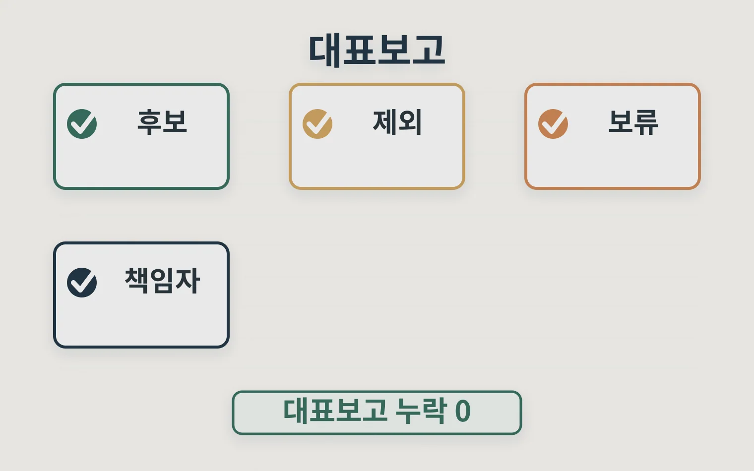 R&D 세무 일정 대표 보고서를 후보 제외 보류 책임자로 요약하는 체크리스트