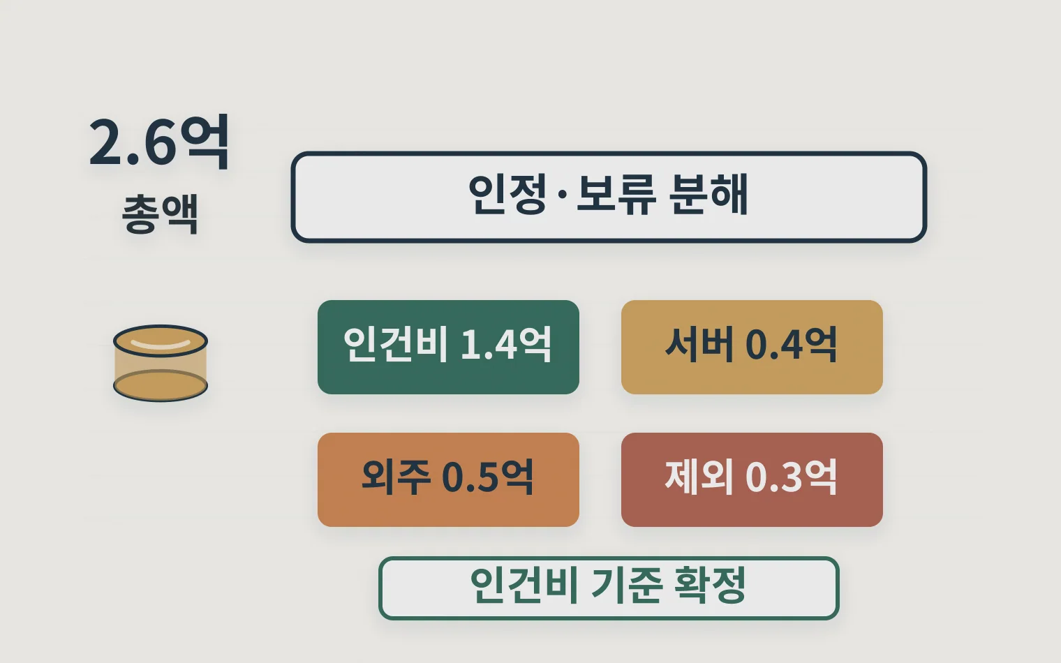 R&D 세액공제 후보 비용을 인정과 제외 항목으로 나누는 계산 분해도