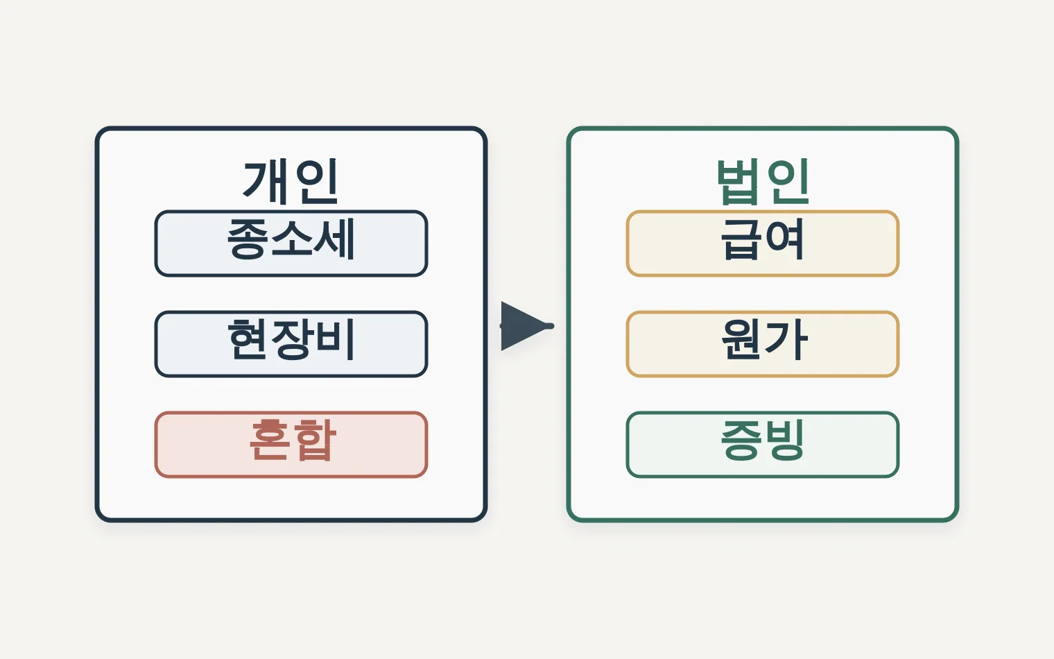 개인사업자와 법인전환 후 비용 노출을 비교하는 표