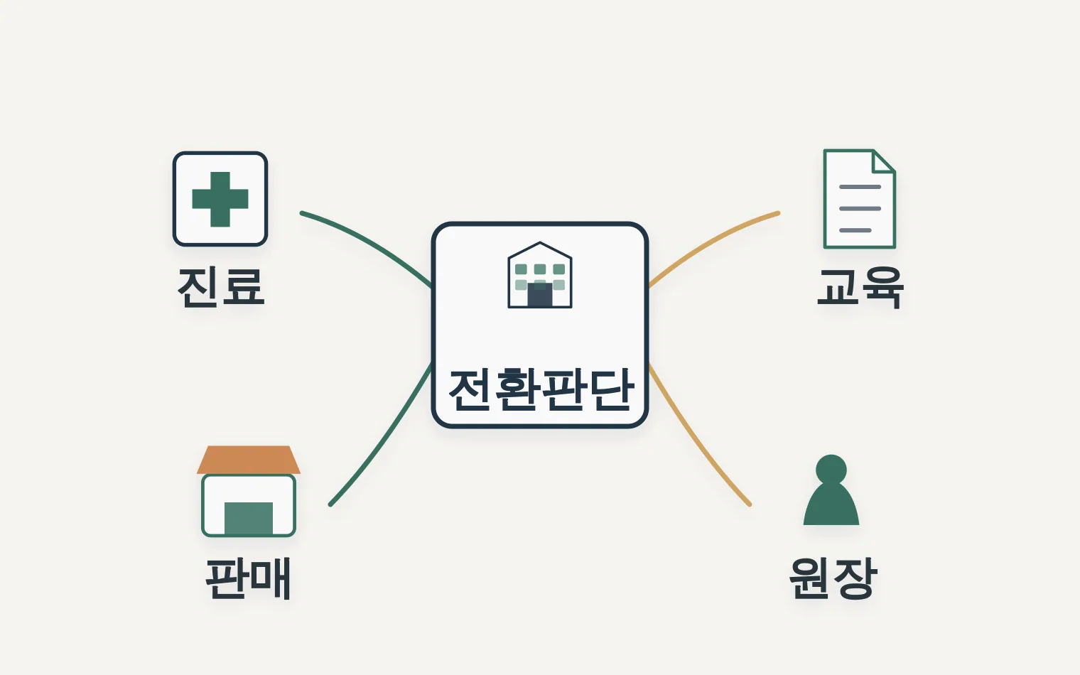 진료 교육 판매 수익원이 법인전환 판단으로 모이는 관계도