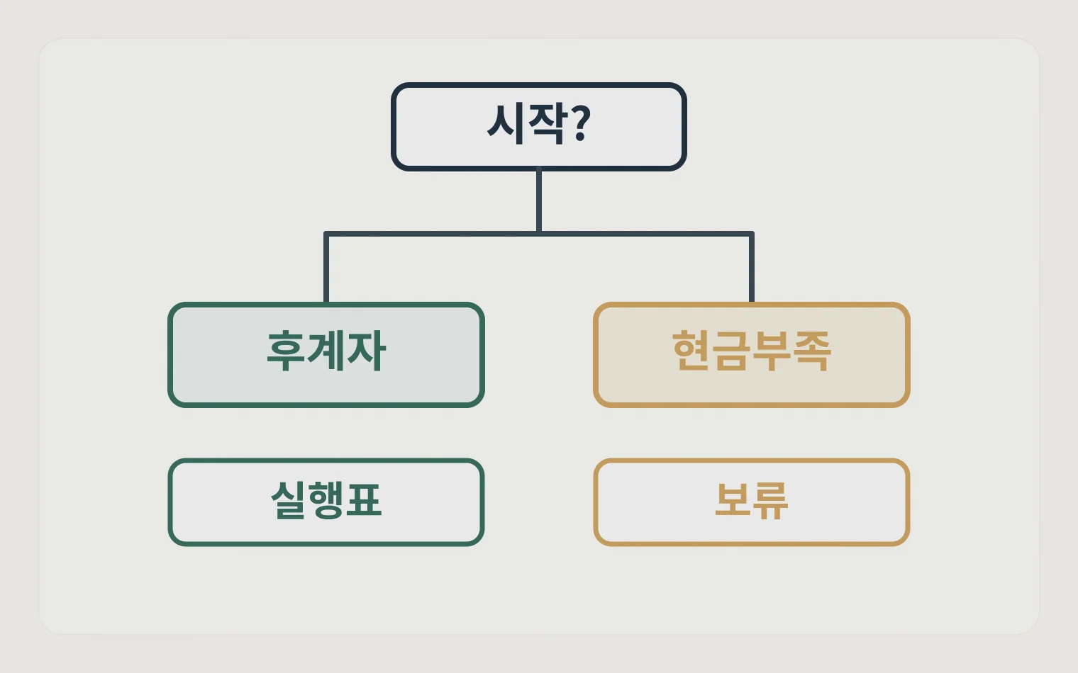 승계 준비도 결과에 따라 시작 보류를 나누는 의사결정 트리