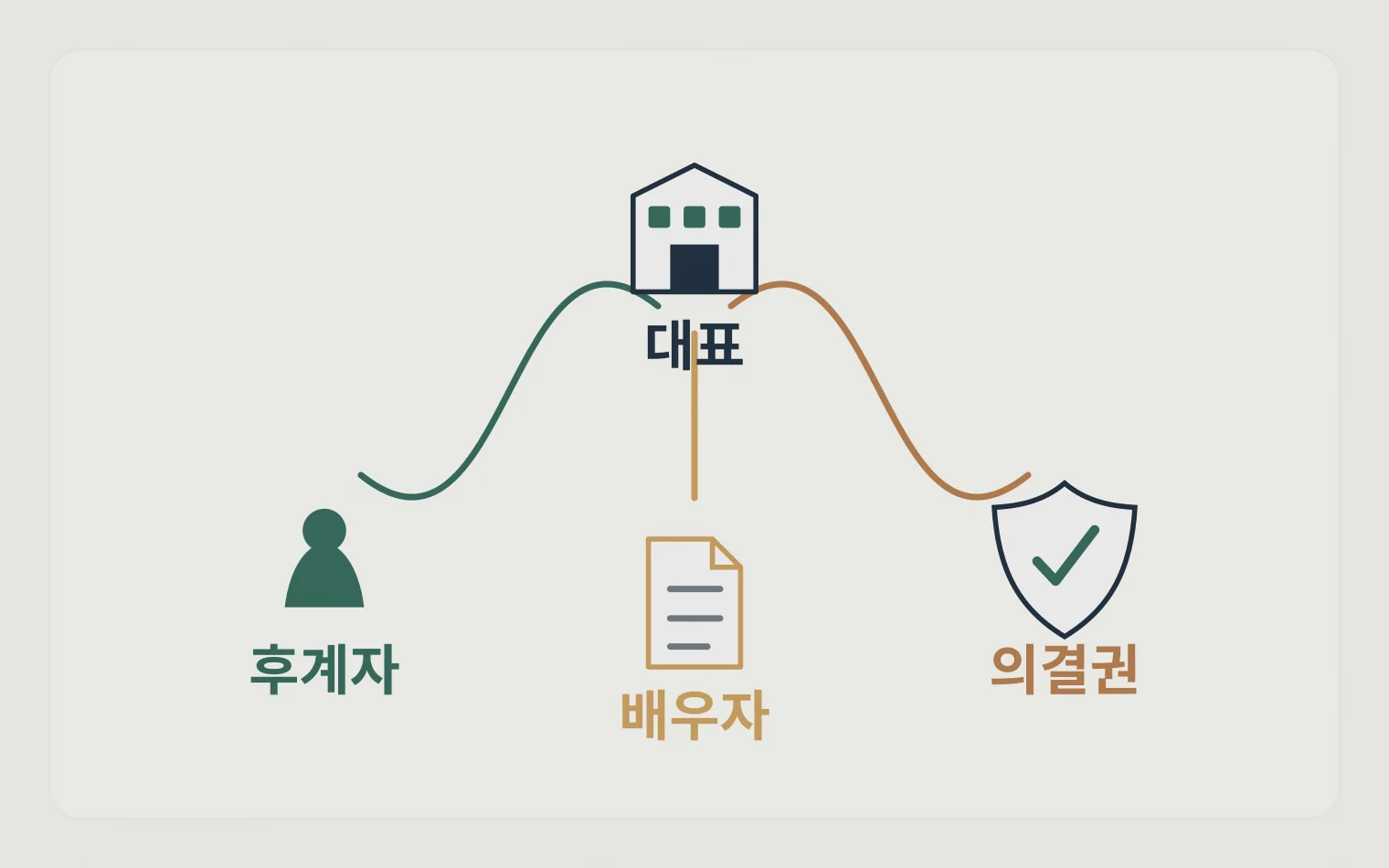 대표 후계자 배우자 의결권 관계를 보여주는 지분 관계도