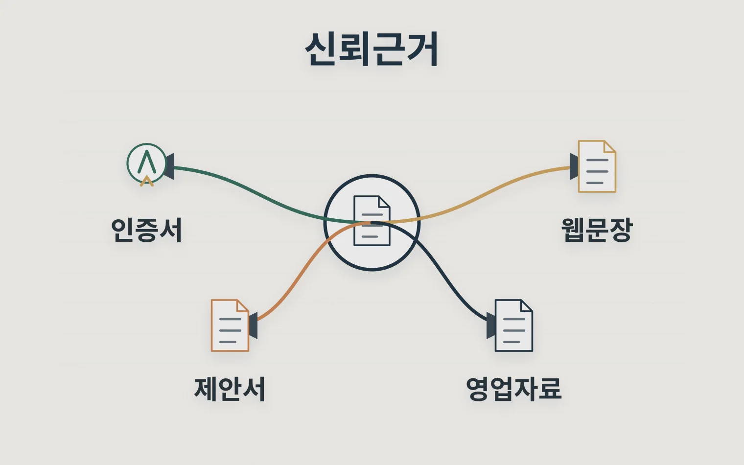 인증서를 웹사이트 제안서 영업자료로 바꾸는 마케팅 관계도