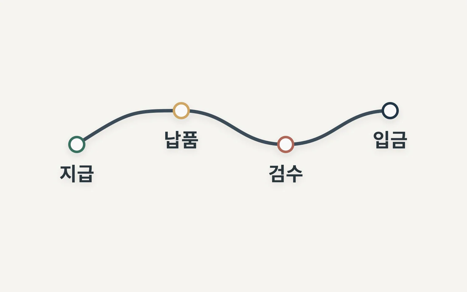 원재료 지급 납품 검수 입금 사이 운전자금 공백을 보여주는 타임라인