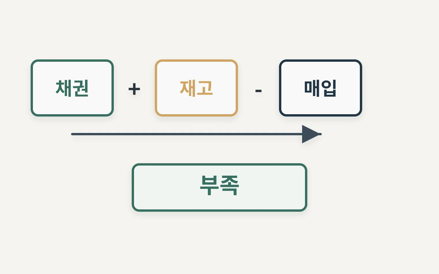 매출채권 재고 매입채무로 운전자금 부족액을 계산하는 분해도